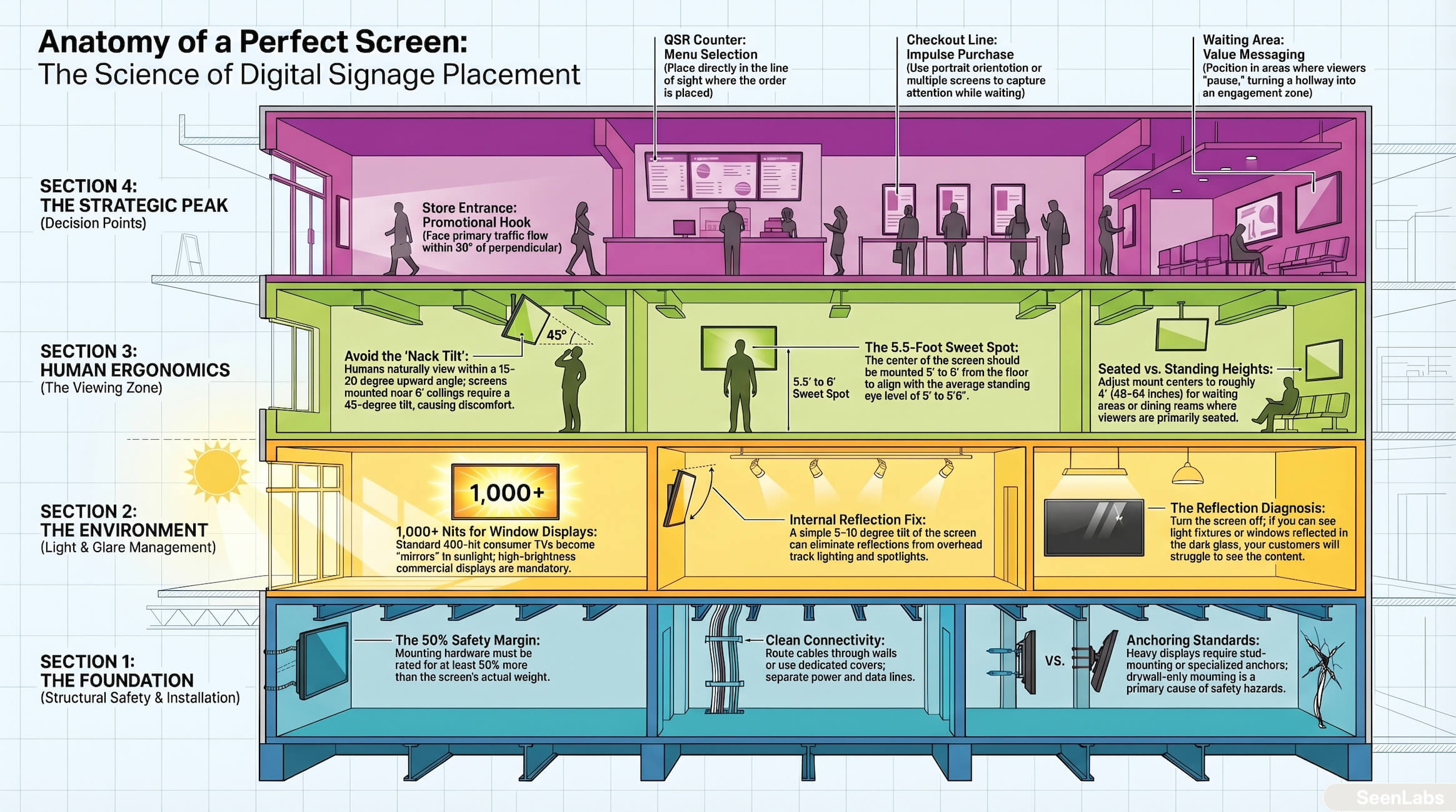 Why Digital Signage Fails-info
